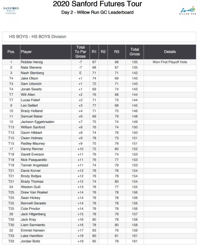 futures tour mammoth results